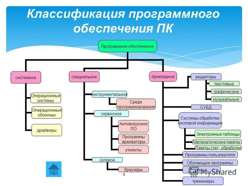 Буд система. Выполните классификацию программного обеспечения. Классификация программного обеспечения персонального компьютера. Схема классификации программного обеспечения. Схема состава программного обеспечения компьютера.