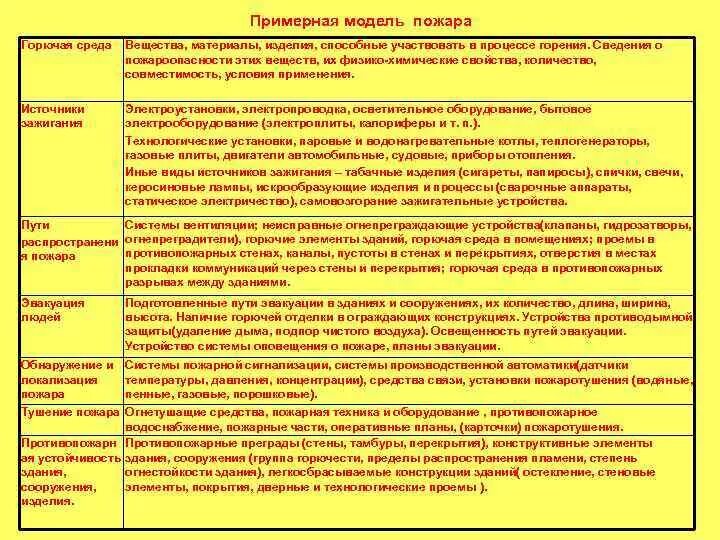 Общие сведения о горючих веществах. Общие сведения о горении и горючих веществах. Определение понятия «горючая среда». Источники пожара и горючая среда. Сведения о горении