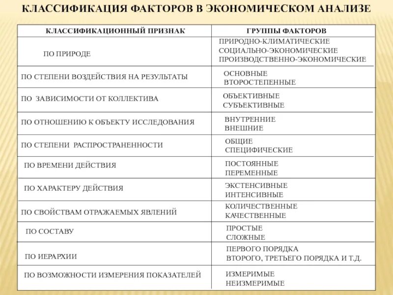 Классификация факторов в экономическом анализе. Классификация факторов производства. Классификация факторов передачи. Классификация факторов экономической безопасности.