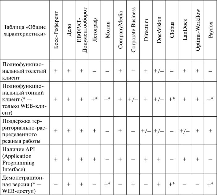 Заполните таблицу ис. Сравнение систем электронного документооборота таблица. Сравнительный анализ систем электронного документооборота таблица. Сравнительная характеристика СЭД. Характеристика систем электронного документооборота.