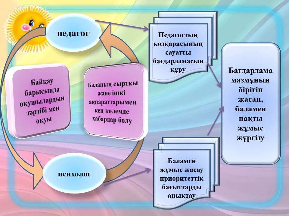 Психологиялық білім беру. Слайды для презентации психолога. Әлеуметтік педагог слайд. Педагог психолог деген кім. Слайды для презентации для педагога психолога.