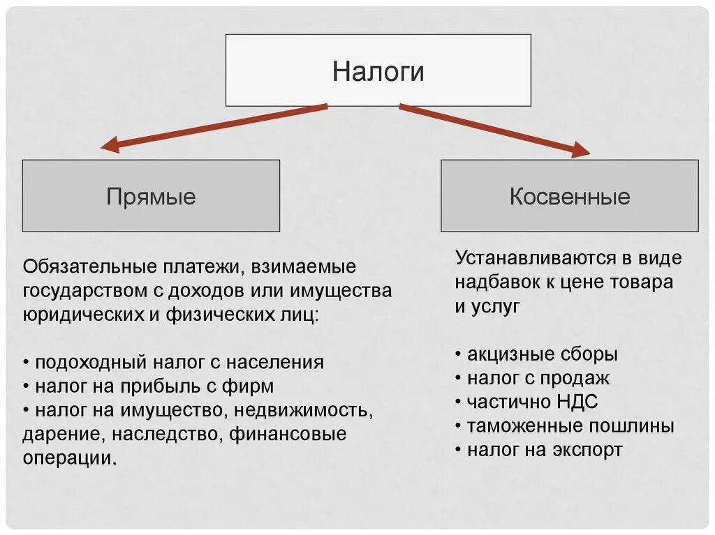 Налог на прибыль пример прямого налога. Прямой или косвенный налог. Прямые и косвенные налоги. Прямые налоги. Налоги прямые и косвевенные.