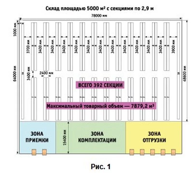 Схема распределительного склада. Топология склада схема размещения стеллажей. Схема склада со стеллажами и проходами. Схема расположения стеллажей на складе. Объем склада готовой