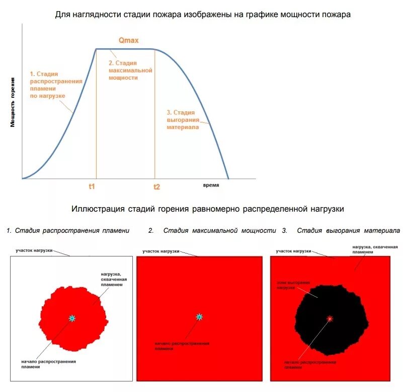 Стадии горения пожара. Фазы развития пожара. Стадии распространения пожара. 4 Стадии развития пожара.