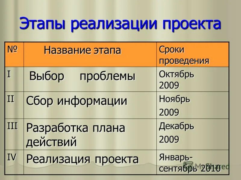 Этапы названия россии