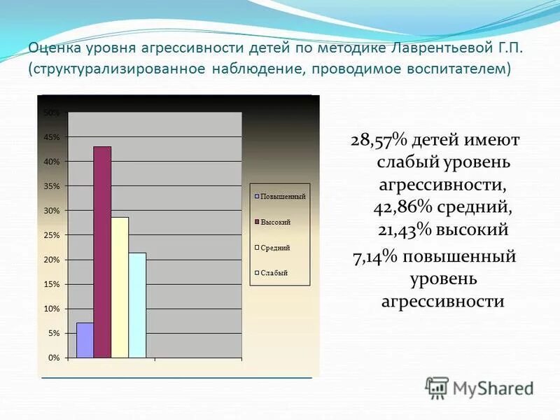 Статистика агрессивности детей. Диаграмма агрессивности детей. Средний уровень агрессии. Диаграмма про агрессию детей. Методика агрессивное поведение