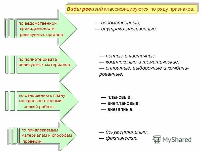 Классификация видов ревизии. Ведомственные ревизии. Ревизия бывает. Порядок проведения ревизии финансово-хозяйственной деятельности. Функции ведомственного контроля.