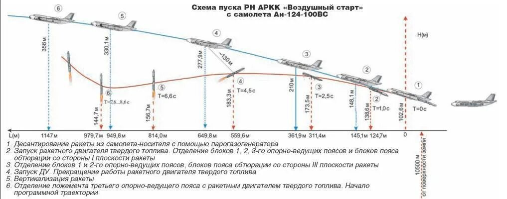 С какой скоростью летит самолет в минуту. Скорость самолета при полете Боинг 737. Схема взлета и посадки самолета. Этапы полета воздушного судна. Профиль полета воздушного судна схема.