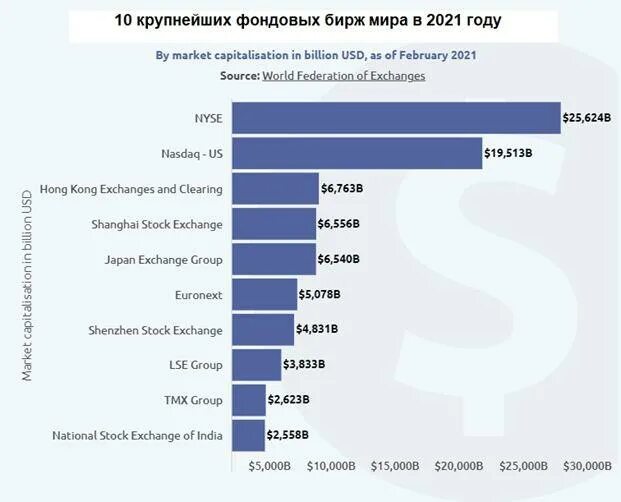 Капитализация золота в мире. Крупные фондовые мировые рынки. Крупнейшие фондовые биржи в мире.