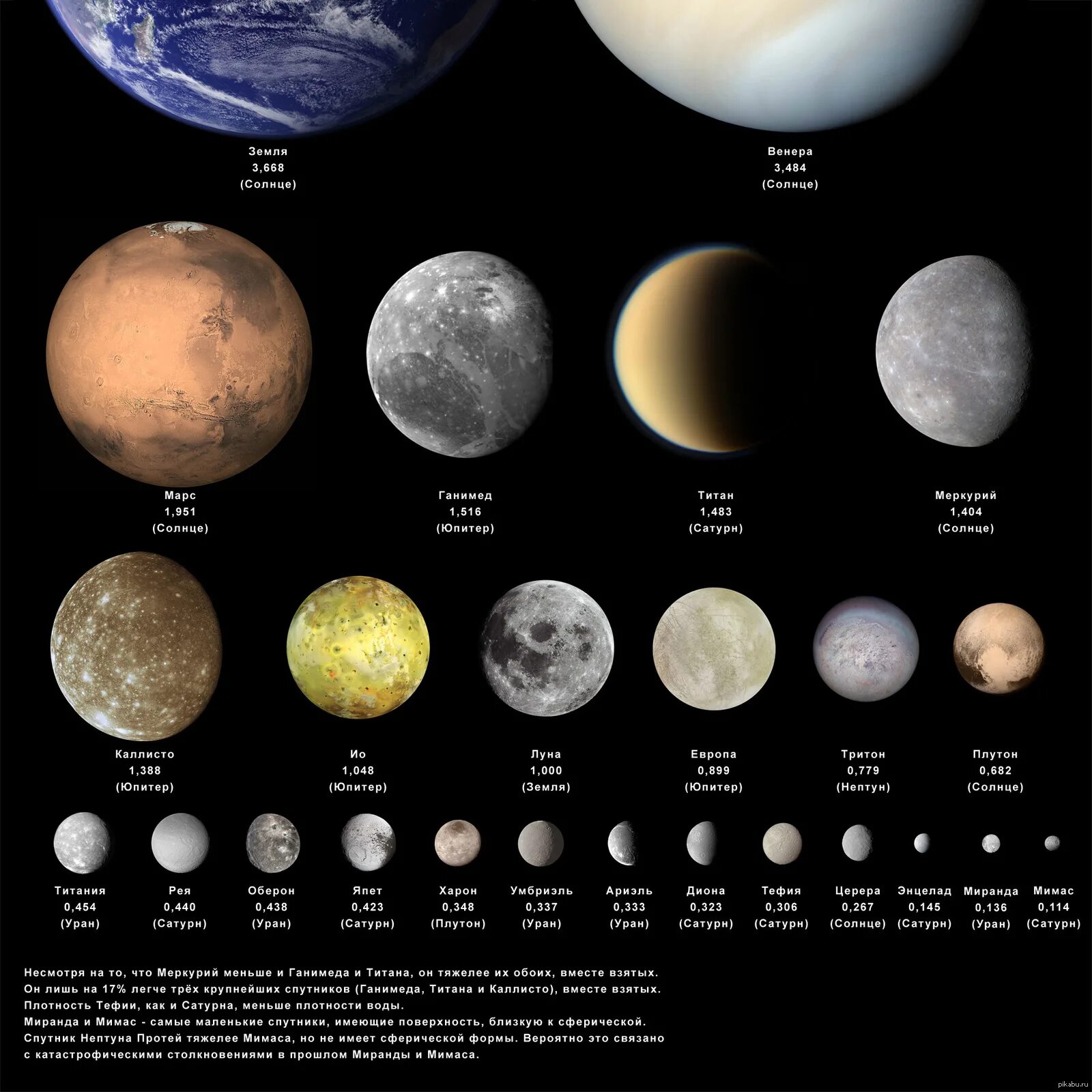 Спутники больше луны. Спутники планет солнечной системы. Юпитер Планета и спутники в солнечной системе. Планету солнечной системы Луна Уран.