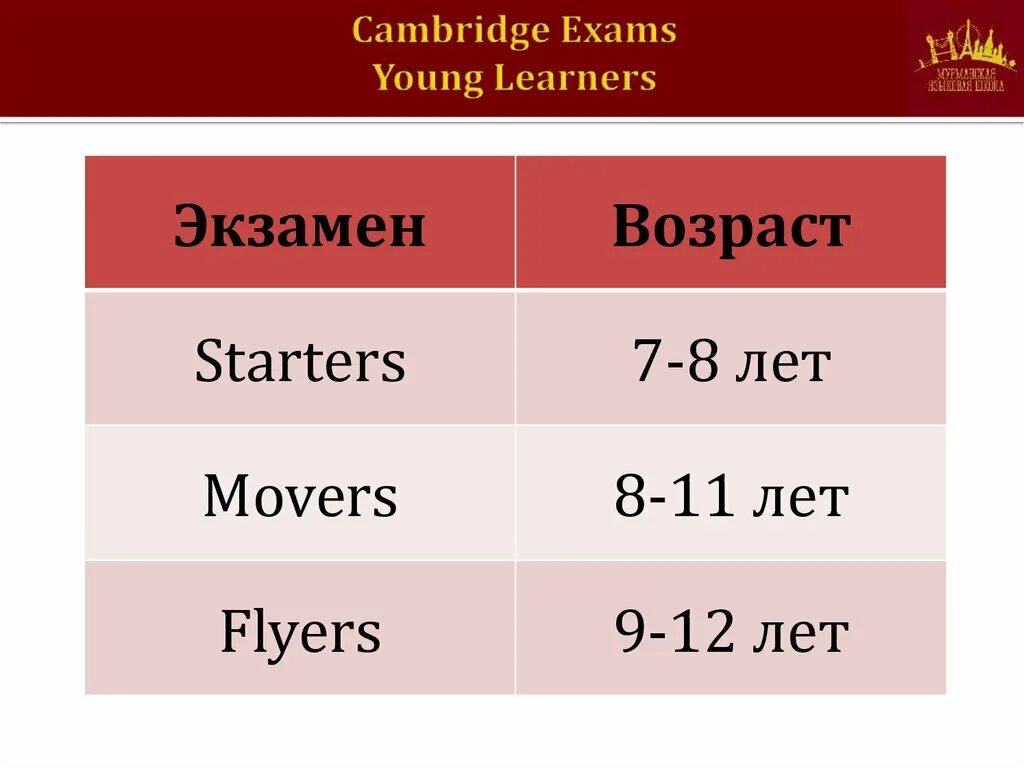 Сдать кембриджский экзамен. Экзамены Cambridge. Возраст сдачи Кембриджских экзаменов. Кембриджский экзамен для детей уровни. Уровни Кембриджского экзамена по английскому.