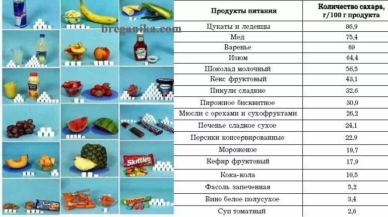 Продукты содержащие большее количество сахара