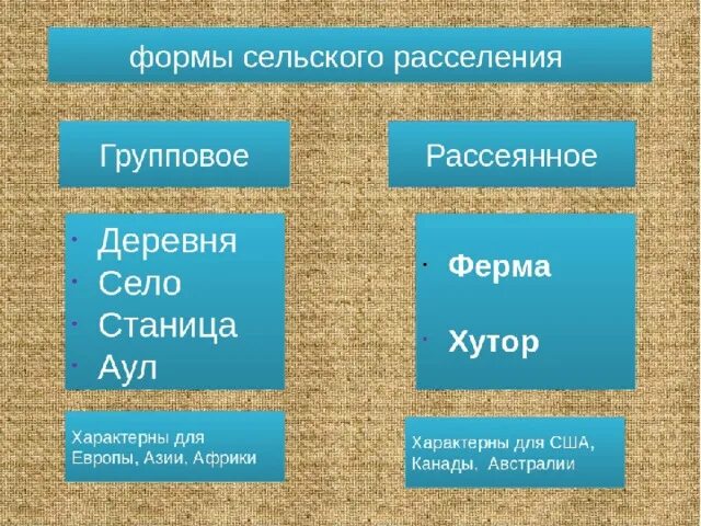 Формы сельского расселения. Формы расселения сельского населения. Групповая форма расселения. Главные формы сельского расселения.