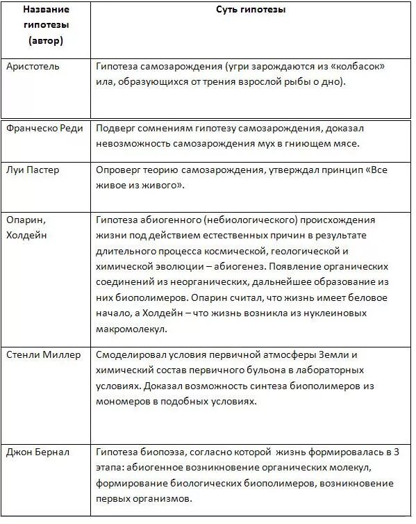 Анализ и оценка гипотезы происхождения человека. Таблица гипотезы происхождения жизни на земле 9. Табл. "Гипотезы происхождения жизни". Гипотезы происхождения жизни таблица 11 класс биология. Гипотезы происхождения жизни биология таблица.