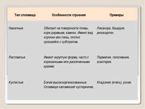 Многообразие лишайников таблица. Заполни таблицу многообразие лишайников. Тип слоевища особенности строения примеры. Заполните таблицу многообразие лишайников.