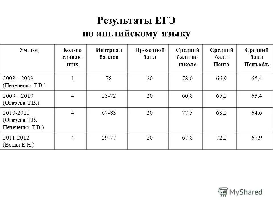отчет за год обучения. отчет учителя. отчет по предмету. образцы бланков мониторинга успеваемости младших школьников. мониторинг успеваемости и качества знаний по предметам.