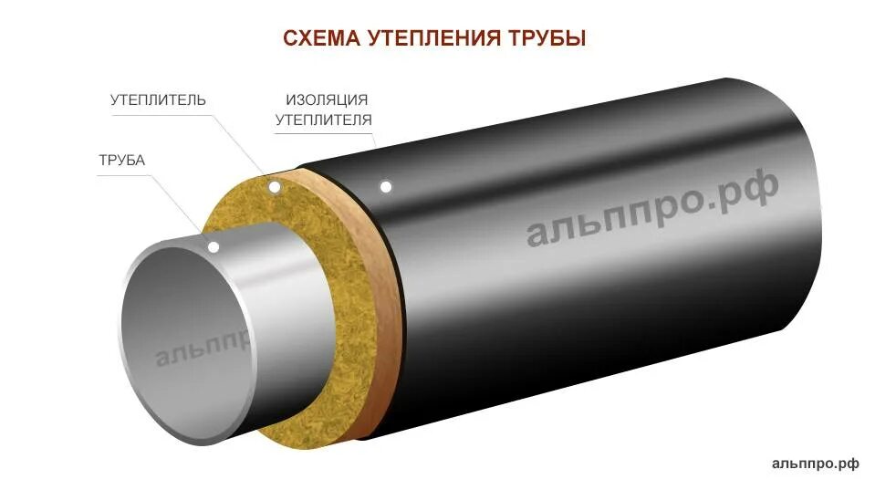 Изоляция теплосетей. Материалы для изоляция трубопроводов тепловой сети. ППУ изоляция труб 75 мм. Схема изоляции минватой трубопровода. Теплоизоляция трубопроводов для наружной прокладки.