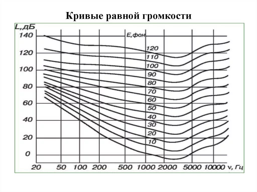 Кривые равной громкости. Кривая равной громкости Флетчера мэнсона. График Флетчера мэнсона. Кривая громкости и интенсивности от частоты. Кривые восприятия громкости.