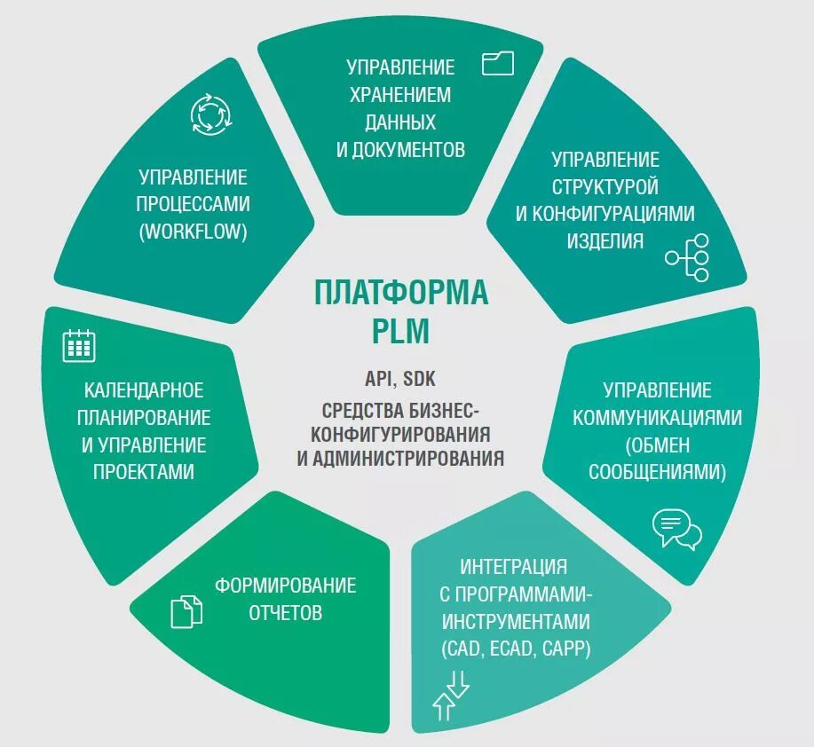 Управление жизненным циклом изделия PLM. PLM системы - жизненный цикл изделия. Управление жизненным циклом изделия PLM-концепция. Система управления жизненным циклом продукта.
