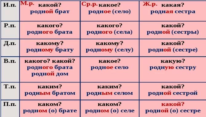 Вопросы прилагательных в русском языке таблица. Прилагательные слова. На какие вопросы отвечают имена прилагательные. Падежи. Брат мой какой какая комната