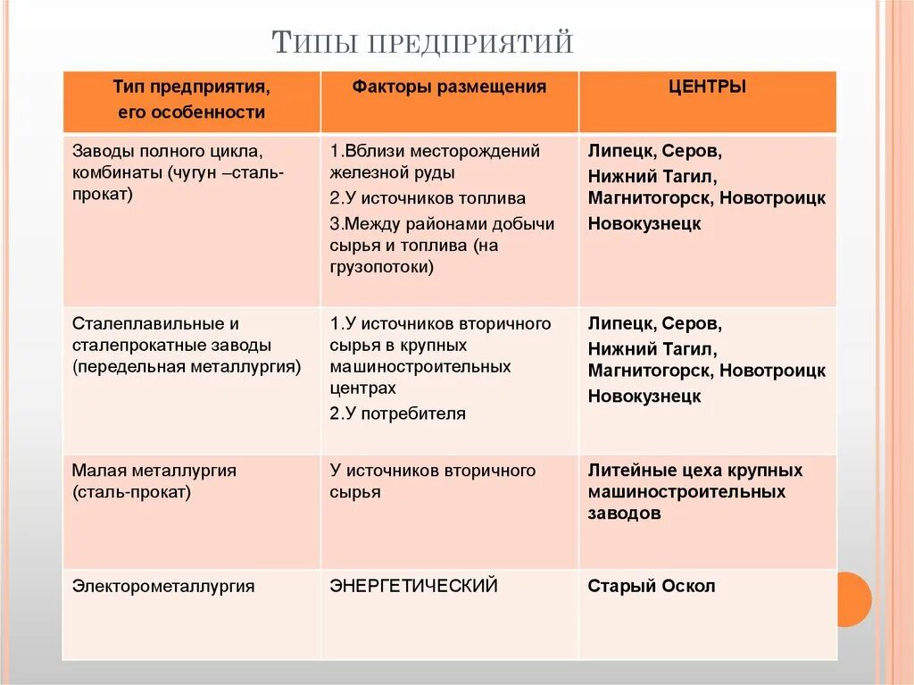 Черная металлургия география 8 класс. Типы предприятий цветной металлургии. Факторы размещения чёрной металлургии в России таблица. Типы предприятий металлургического комплекса. Типы предприятий черной металлургии.