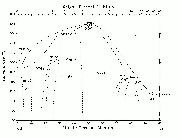 Phase r. Диаграмм al-SN. Ли-диаграммами. Соответствие на фазовой диаграмме метана. Li+al.