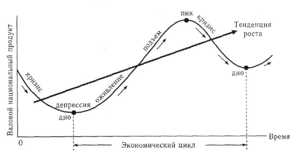 Цикл неизбежности. Цикличность развития экономики и экономический рост. Циклический характер экономического развития. Экономические циклы.. Экономический цикл стадии роста. Циклическое развитие экономики график.