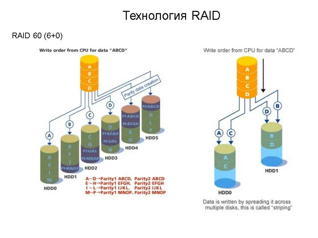 Использование raid. Raid 6 схема. raid 5 схема. &quot;raid 1&quot; &quot;raid 10&quot; скорость. raid 0 1 5 10.