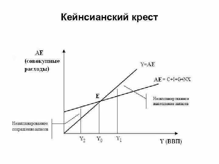 Крест Кейнса (модель доходы – расходы). Кейнсианский крест макроэкономика. Макроэкономическая модель «доходы – расходы» («крест Кейнса»).. Модель кейнсианский крест макроэкономика. Модель кейнсианского креста