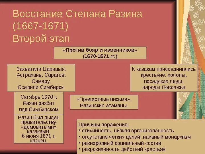 Основные этапы восстания степана разина кратко. Восстание Степана Разина 1667-1671. Восстание под предводительством Разина участники. Причины Восстания Степана Разина 1670-1671. Участники Восстания Степана Разина 1667-1671.