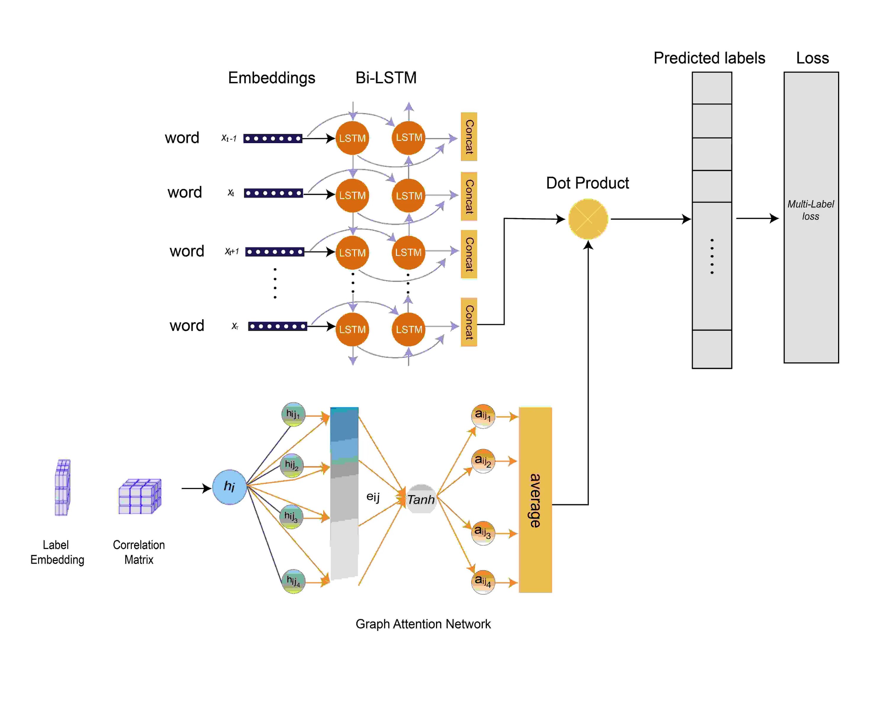 Attention layer. Bert архитектура сети. Multi Label классификация. MULTILABEL classification. Graph attention Network.