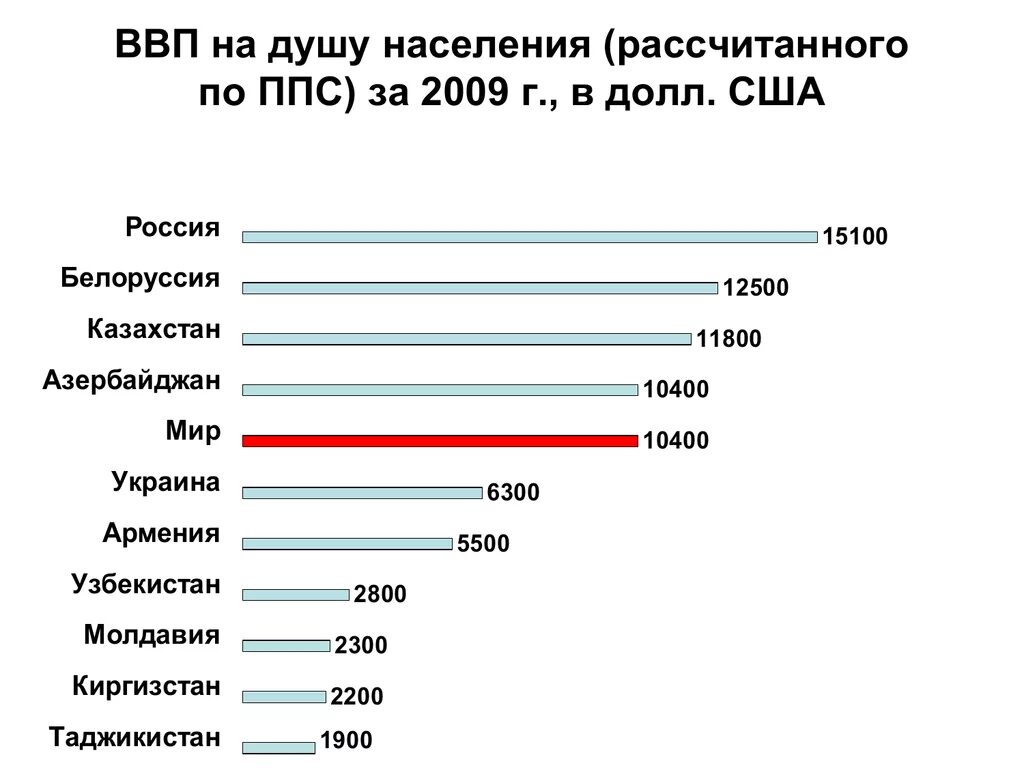 Населения паритету паритету покупательной. ВВП на душу населения по паритету покупательной способности (ППС). ВВП на душу населения (ППС), $ Россия 2015. ВВП ППС на душу населения по годам. ВВП по ППС на душу населения по странам.