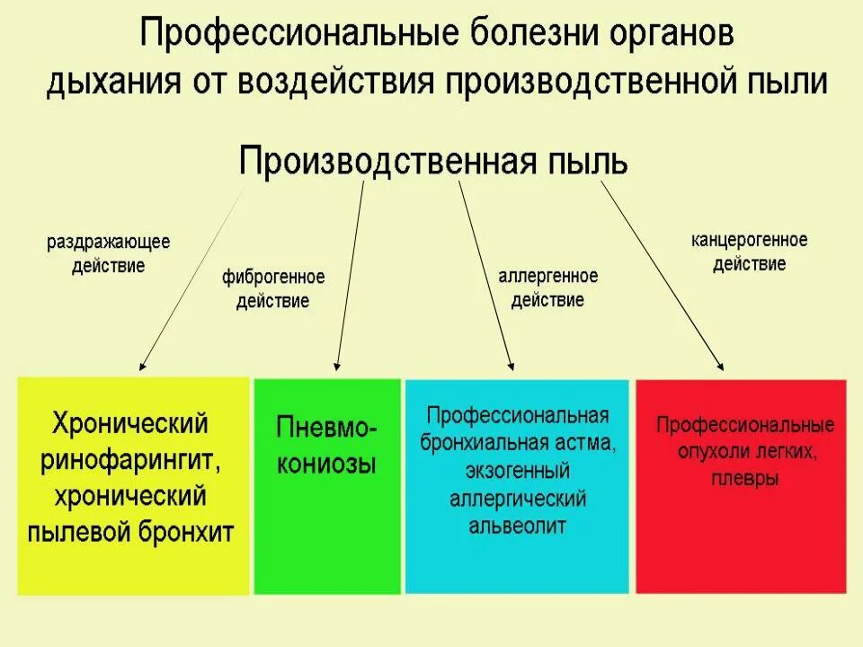 Профессиональные заболевания вызванные пылью. Какие заболевания вызывает пыль. К пневмокониозам относятся заболевания, вызванные:. Классификация профессиональных болезней. Влияние пыли на здоровье человека.