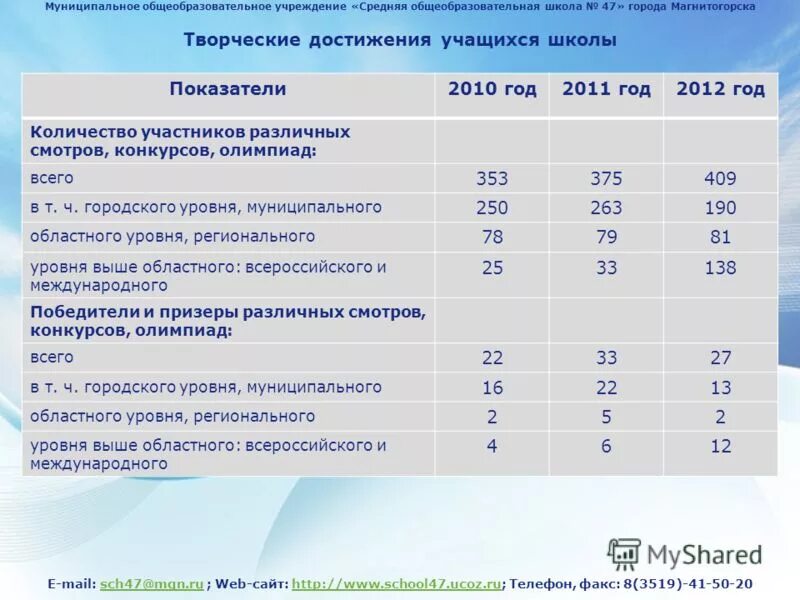 МОУ СОШ 47 Магнитогорск. Наименование учреждения школы 47 г Магнитогорска. Школа 47 телефон