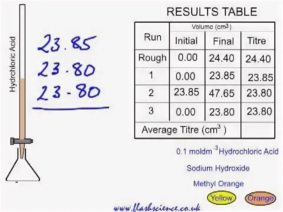 Volume table. Titration of HCL and NAOH. Titration Chemistry. Indicator Error in Titration. Practice concentration.