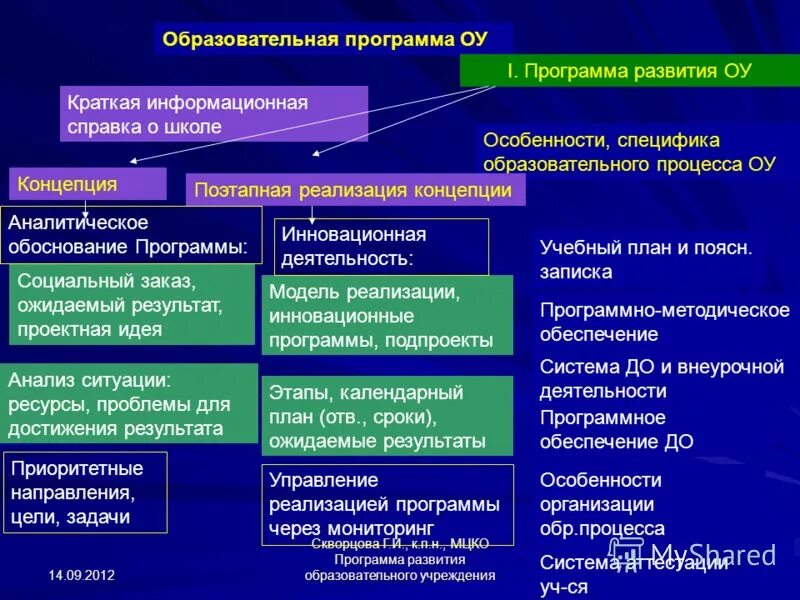 Управление развитием общеобразовательной организацией. Цели образовательной организации школы пример. Система управления реализацией программы развития школы. Задачи развития общеобразовательной организации. Задачи стратегии развития.