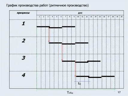 Изменение графика производства