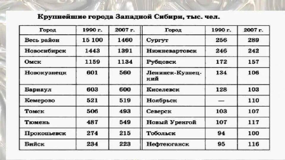 Крупные города восточной россии. Города миллионники Западной Сибири. Крупные города центры развития экономики Западной и Восточной Сибири. Крупнейшие города Западной Сибири. Крупные гора да Западной Сибири.