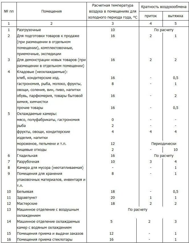 Вентиляция производственных помещений кратность воздухообмена. Кратность воздухообмена для производственных помещений таблица. Норм кратности воздухообмена промышленных помещений. Расчетные температуры внутреннего воздуха в помещении СНИП.