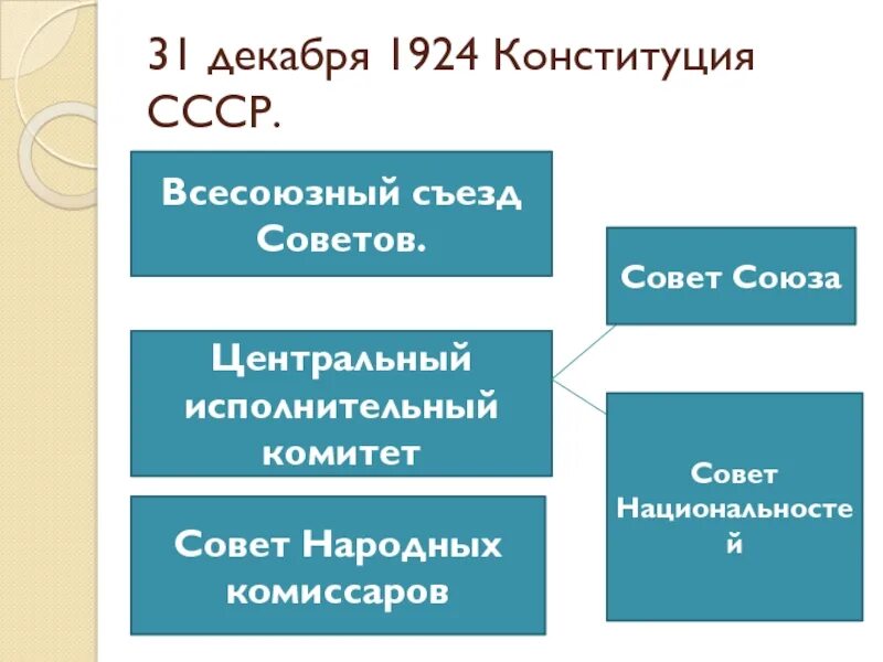 Конституция союза 1924. Всесоюзный съезд советов 1924. Конституция 1924. Конституция СССР 1924. Конституция 1924 года презентация.