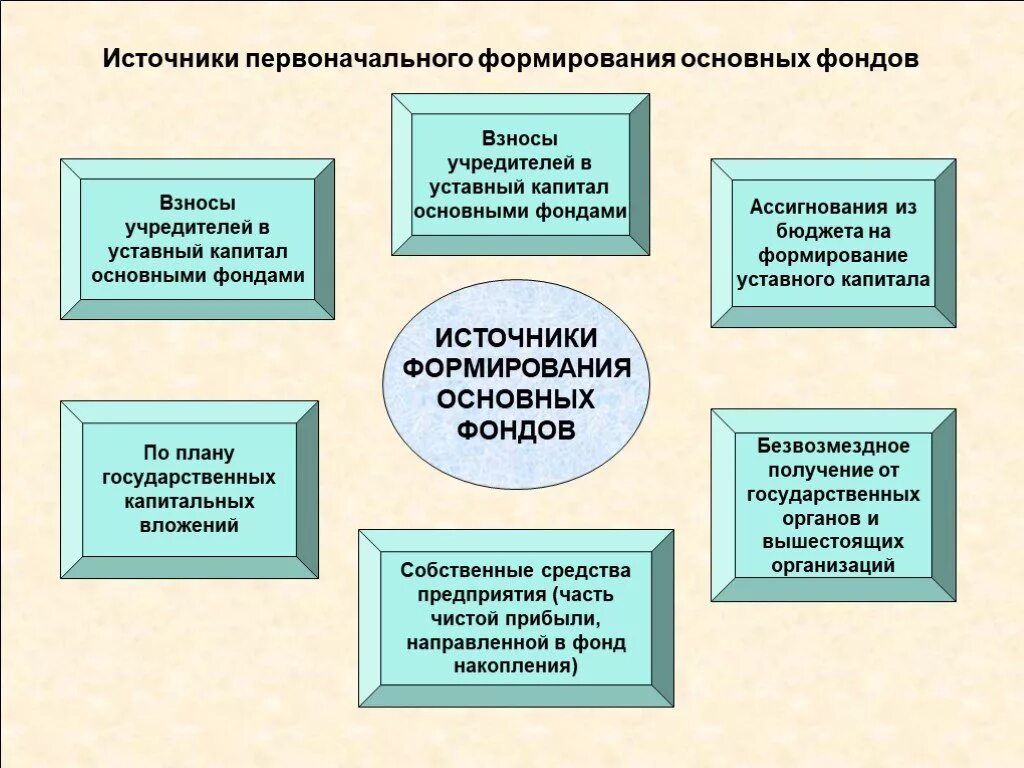 Каковы источники формирования основных фондов предприятия?. Каковы основные источники формирования основных средств организации. Основные источники формирования капитала. Основные источники формирования кап. Порядок учреждения фондов