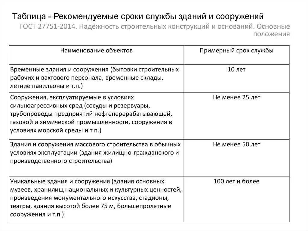 Срок эксплуатации зданий 1 группы капитальности. Срок эксплуатации производственных зданий и сооружений СНИП. Срок эксплуатации зданий и сооружений СНИП. Таблица срока эксплуатации здания. Какой срок службы дома