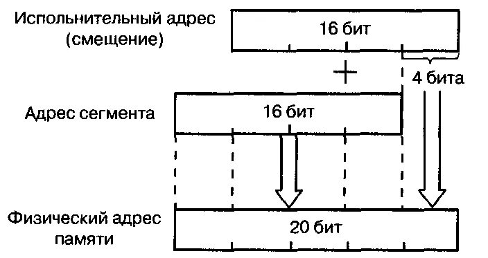 Физический адрес памяти. Адресация со смещением. Сегмент и смещение адреса. Конвейерная архитектура процессора. Байтовое смещение.