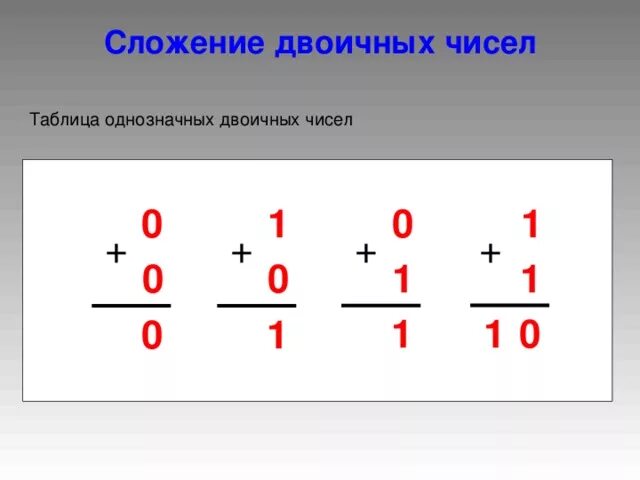 Сложение двоичных. Сложение двочиныйх числе. сложение доичныхчисел. сложение двоичныхсчисел. сложение двоичных чисел.