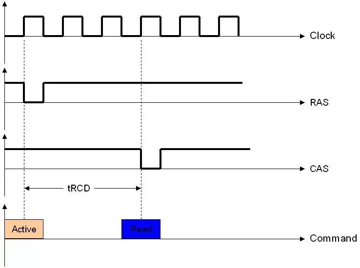 Ram timing