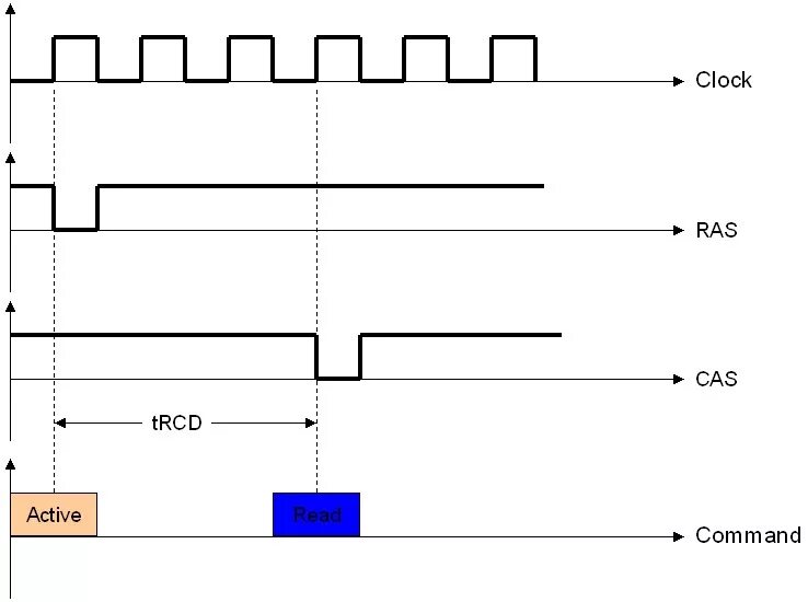 Схема таймингов оперативной памяти ddr4. TRP В оперативной памяти. Задержка в таймингах оперативной памяти. Временные диаграммы видеопамяти.