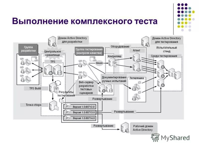 Виды тестирования схема