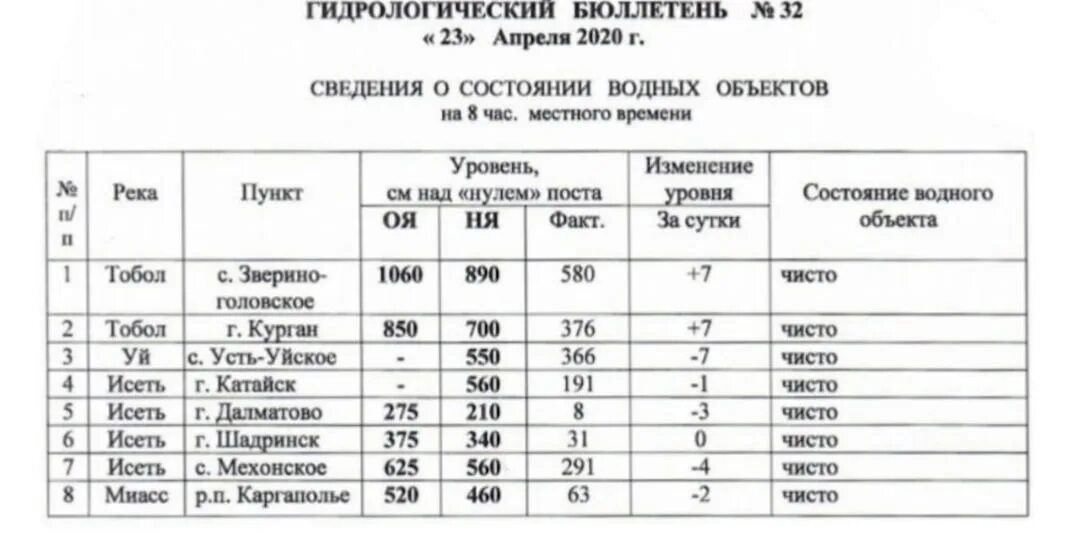 Уровень воды в стерлитамаке сегодня. Уровень воды в Тоболе. Уровень воды в реке Исеть. Тобол уровень реки. Гидрологические бюллетени.