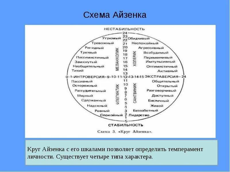 Тест методика айзенка по определению темперамента. Тест методика айзенка по определению темперамента