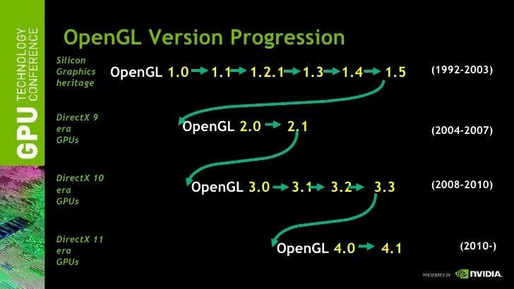 OPENGL last Version. Версия OPENGL NVIDIA как узнать. Метод представления Vulkan/OPENGL NVIDIA. Симуляции Галактики OPENGL. Opengl versions